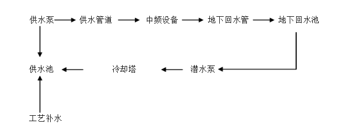 循環(huán)水系統(tǒng)配套工藝